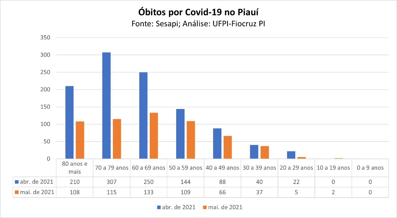 No Piauí, vacinação em idosos reduz óbitos por Covid-19 em até 62% - Imagem 1