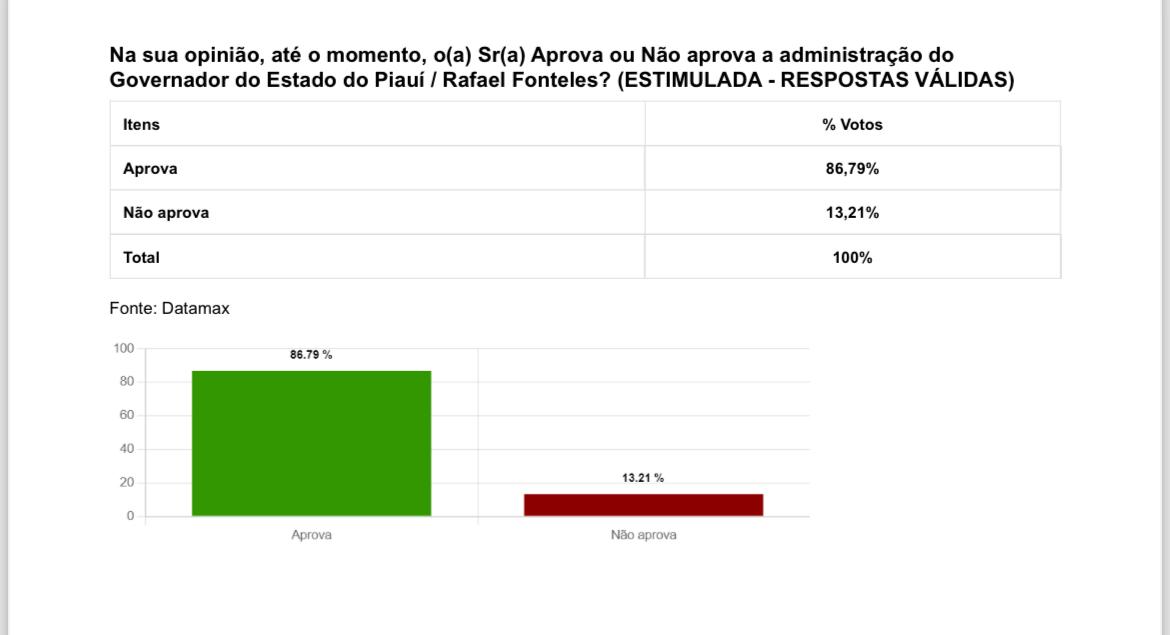 Rafael tem aprovação recorde de 86,79% no Piauí; Lula é aprovado por 80,25% - Imagem 3