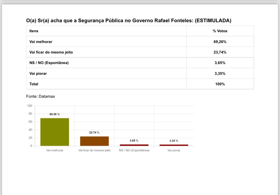 Rafael tem aprovação recorde de 86,79% no Piauí; Lula é aprovado por 80,25% - Imagem 5