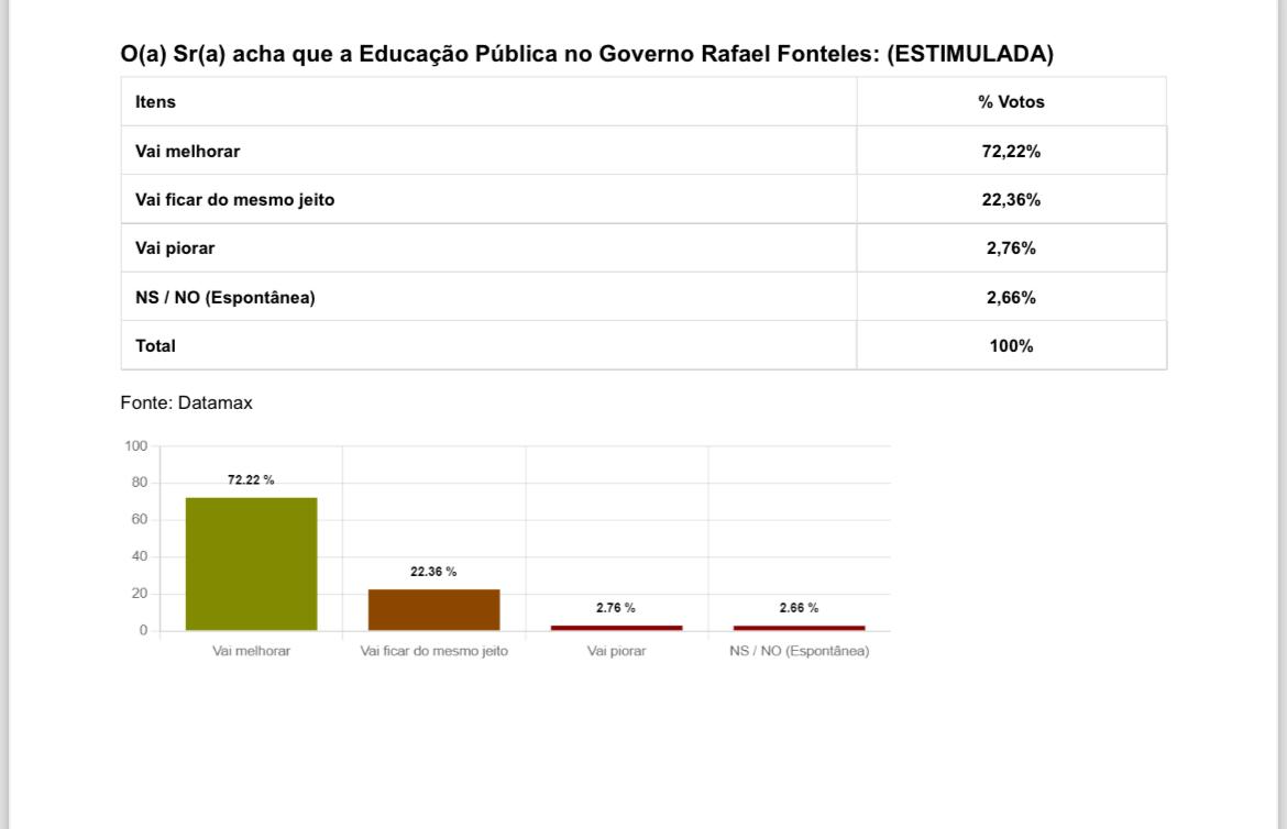 Rafael tem aprovação recorde de 86,79% no Piauí; Lula é aprovado por 80,25% - Imagem 4